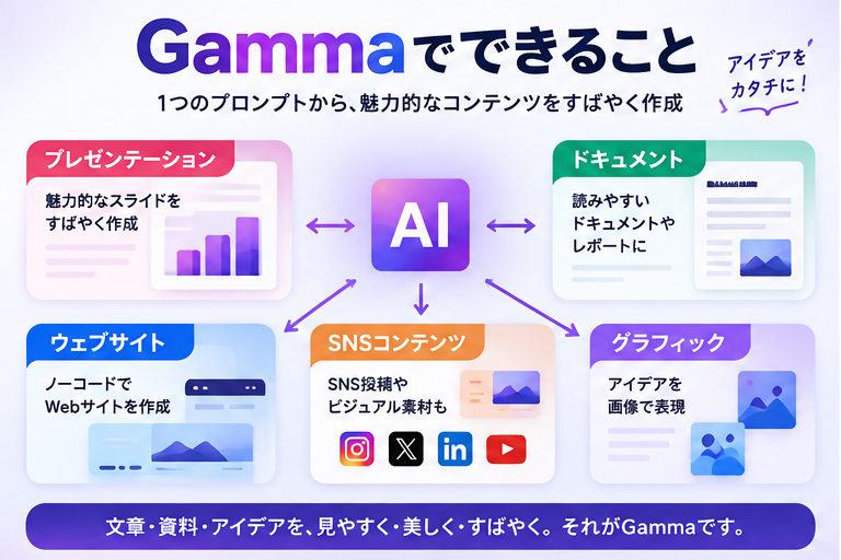 Gammaでできること。プレゼン、ドキュメント、Webサイト、SNSコンテンツ、グラフィック作成