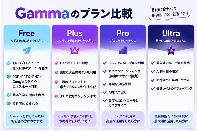 GammaのFree・Plus・Pro・Ultraプラン比較