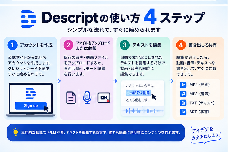 Descriptの使い方4ステップ。アカウント作成、ファイル追加、テキスト編集、書き出しと共有