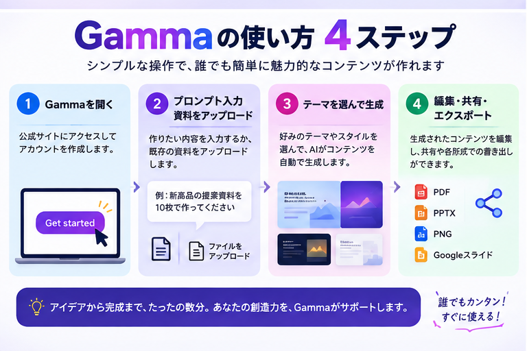 Gammaの使い方4ステップ。登録、入力、生成、編集・共有・エクスポート
