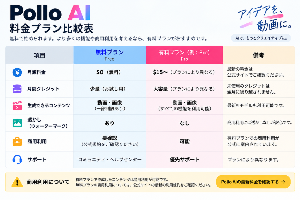 Pollo AIの無料プランと有料プランの料金・機能比較