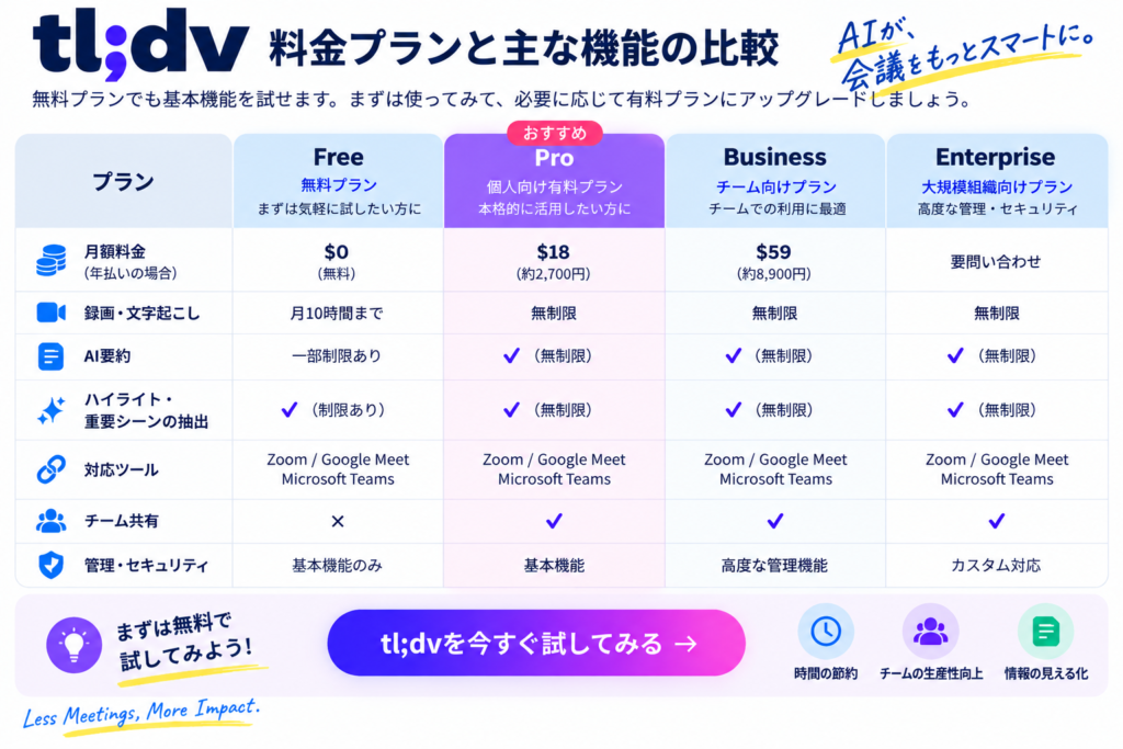 tl;dvの無料プランと有料プランの料金・主な機能比較