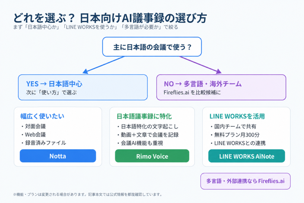 日本向けAI議事録ツールをNotta・Rimo Voice・LINE WORKS AiNote・Fireflies.aiから選ぶためのフローチャート