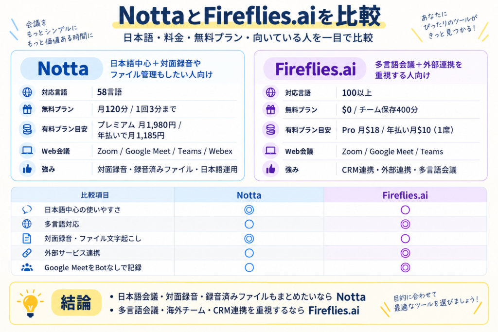 NottaとFireflies.aiの日本語・料金・無料プラン・向いている人を比較した図