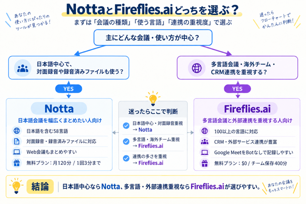 NottaとFireflies.aiのどちらを選ぶか判断するためのフローチャート