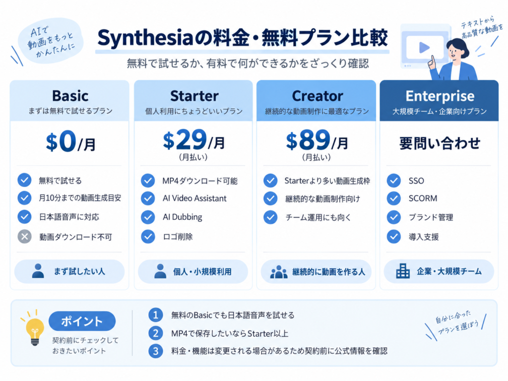 SynthesiaのBasic・Starter・Creator・Enterpriseの料金と主な機能を比較した図