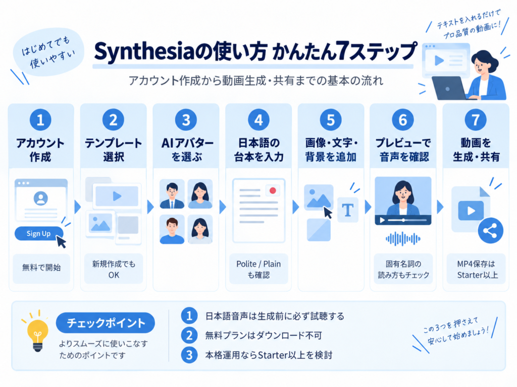 Synthesiaでアカウント作成から日本語台本入力、動画生成・共有までの7ステップをまとめた図