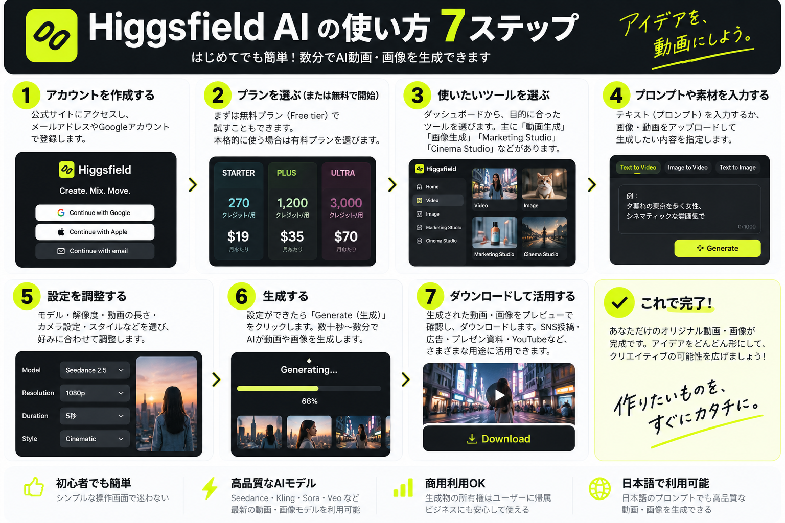 Higgsfieldでアカウント作成からツール選択、プロンプト入力、生成、ダウンロードまでの7ステップをまとめた図