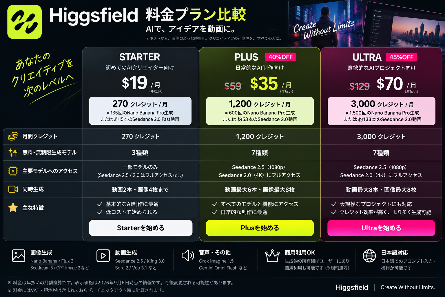 HiggsfieldのStarter・Plus・Ultraの料金、月間クレジット、主な機能を比較した図