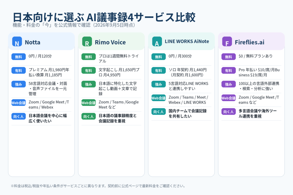 Notta・Rimo Voice・LINE WORKS AiNote・Fireflies.aiの料金・機能・対応言語・おすすめ用途を比較した図