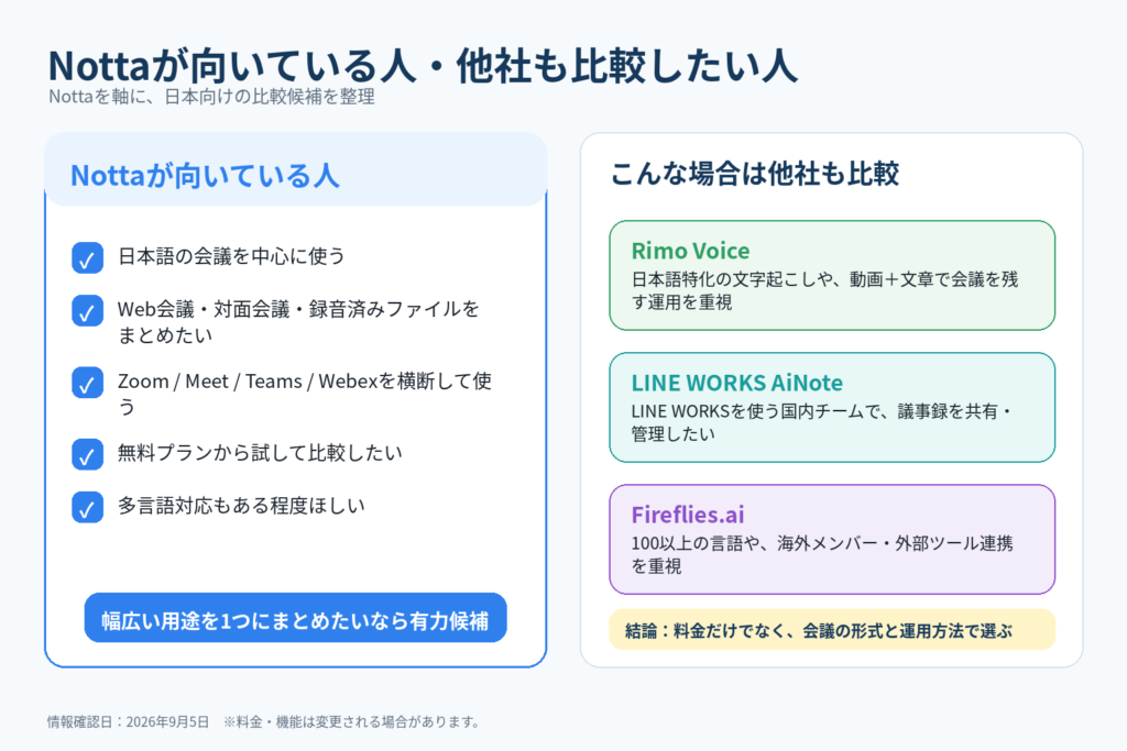 Nottaが向いている人とRimo Voice・LINE WORKS AiNote・Fireflies.aiも比較したい人を整理した図